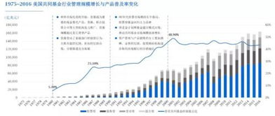 公募基金将成最主要投资方式