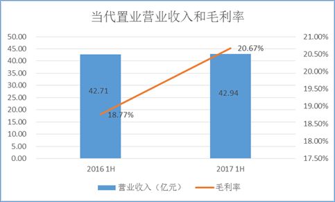 当代置业(01107.HK)2024年上半年净亏损37.94亿元