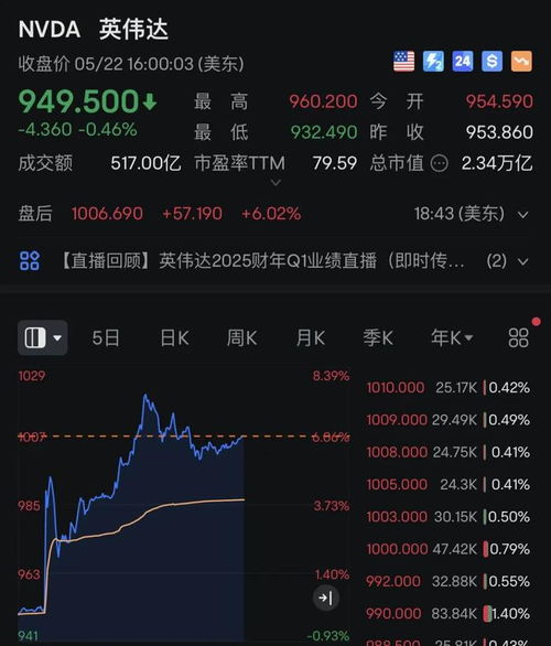 英伟达再创新高，市场突破4.56万亿美元