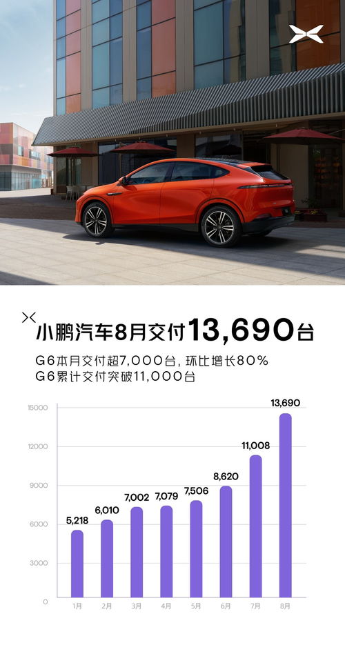 小鹏9月智能电动车交付量同比增长95%