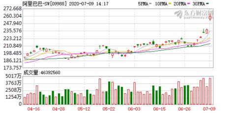 东方证券：维持阿里巴巴-W(09988)“买入”评级 目标价205.34港元