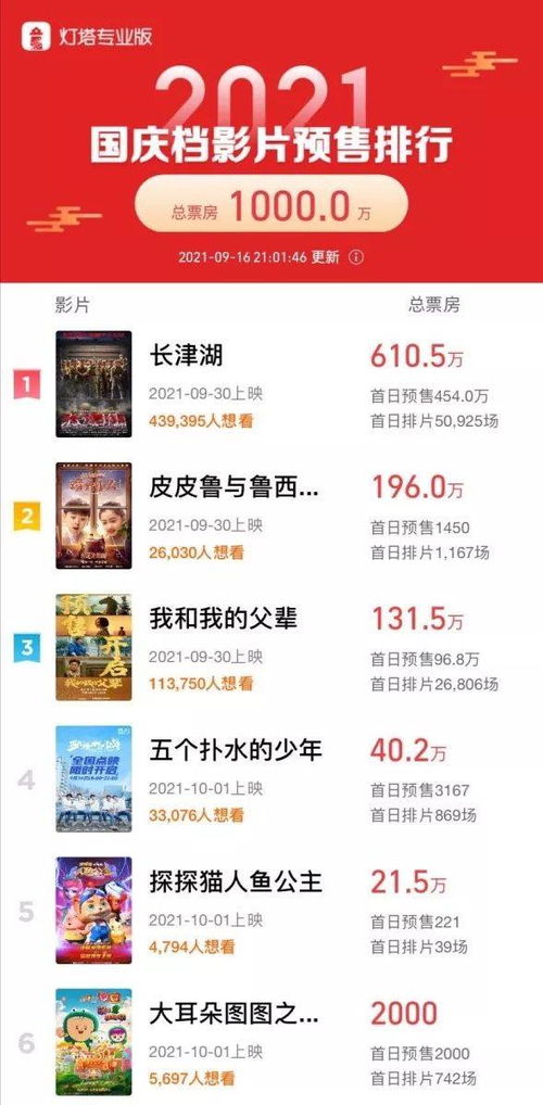 2025年国庆档新片总票房突破5亿元
