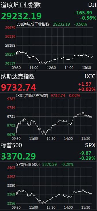 道指30成份股苹果公司下跌0.9%