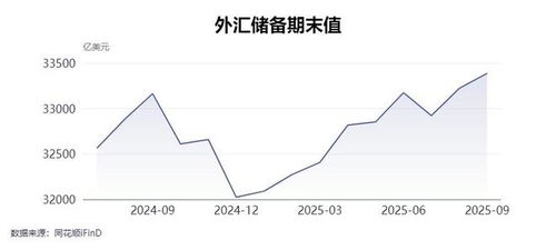 9月末我国外汇储备规模为33387亿美元