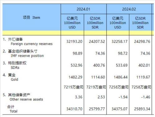 受全球金融资产价格上涨带动，9月外汇储备增加165亿美元