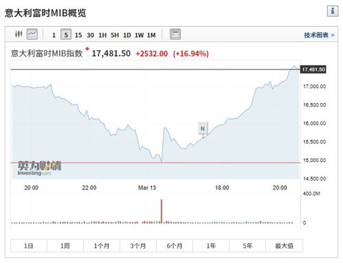 欧洲主要股指小幅高开 斯托克600指数上涨0.1%