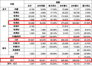 长城汽车(601633.SH)：9月销量总计13.36万台 同比增长23.29%
