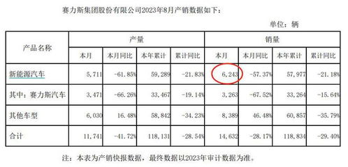 赛力斯(601127.SH)：9月新能源汽车销量同比增长19.44%