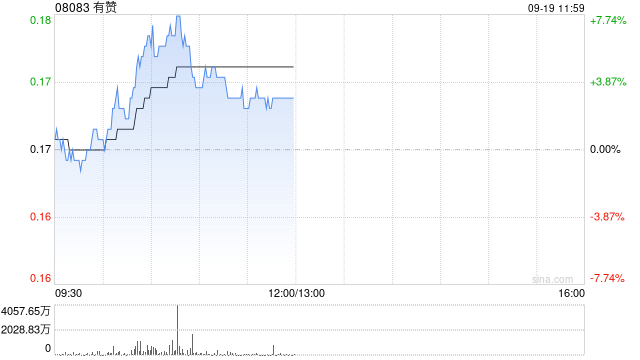 有赞盘中涨超7% 公司计划转主板上市公司估值有望得到提升