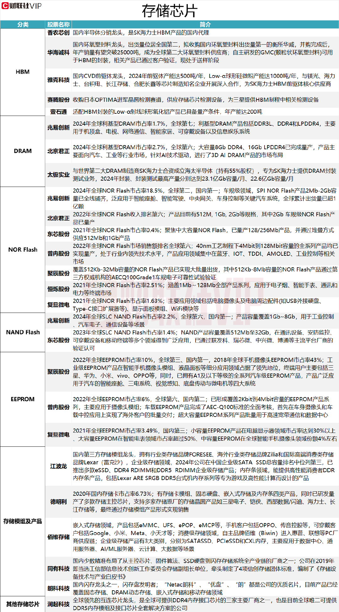 存储芯片持续涨价 产业链市占率、产能居前的A股上市公司名单一览