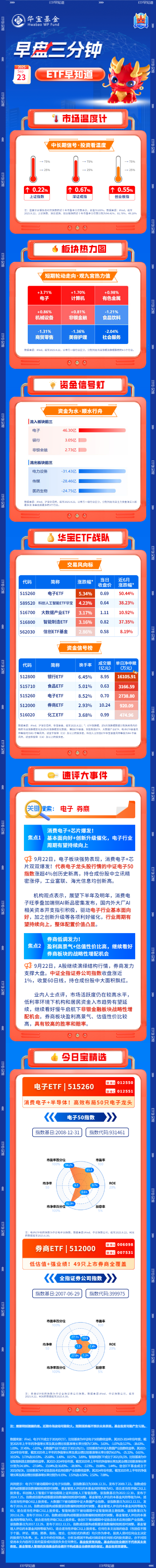 【盘前三分钟】9月23日ETF早知道