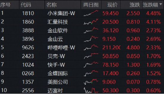 放量突破，港股互联网ETF（513770）再探新高！17系列今晚发布，小米集团大涨4%