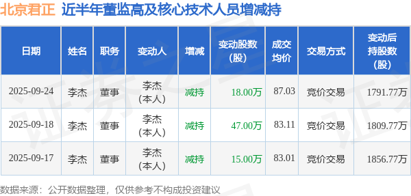北京君正：9月24日高管李杰减持股份合计18万股