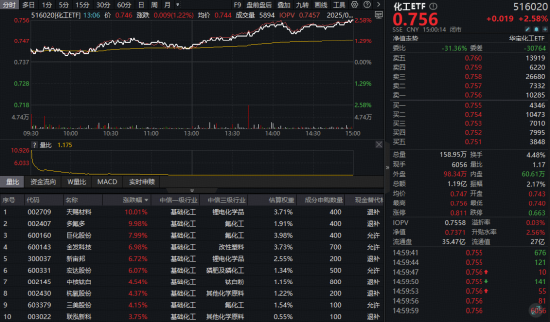 固态电池利好迭出！化工板块闻风而动，化工ETF（516020）飙涨2.58%日线四连阳！多股涨停