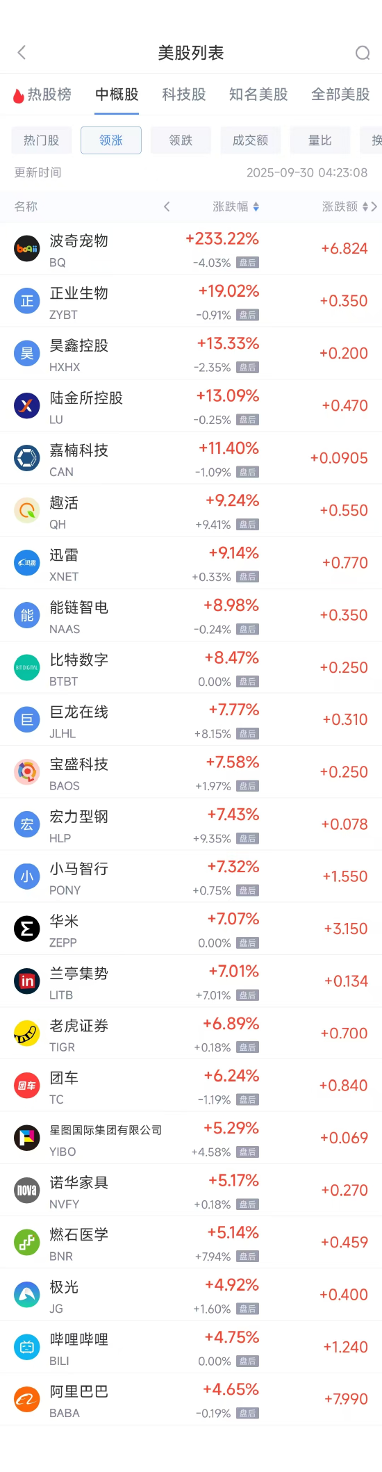 周一热门中概普涨，阿里巴巴涨4.65%，小马智行涨7.32%