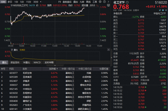 固态电池突破引爆产业链！化工板块午后飙涨，化工ETF（516020）摸高1.72%！