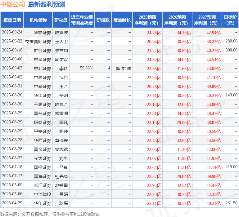 中邮证券：给予中微公司买入评级