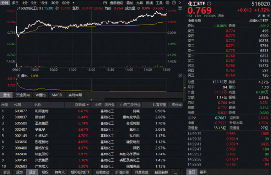锂电、氟化工继续飙涨，化工ETF（516020）日线五连阳，标的指数三季度涨超26%！机构：行业或将实现盈利修复