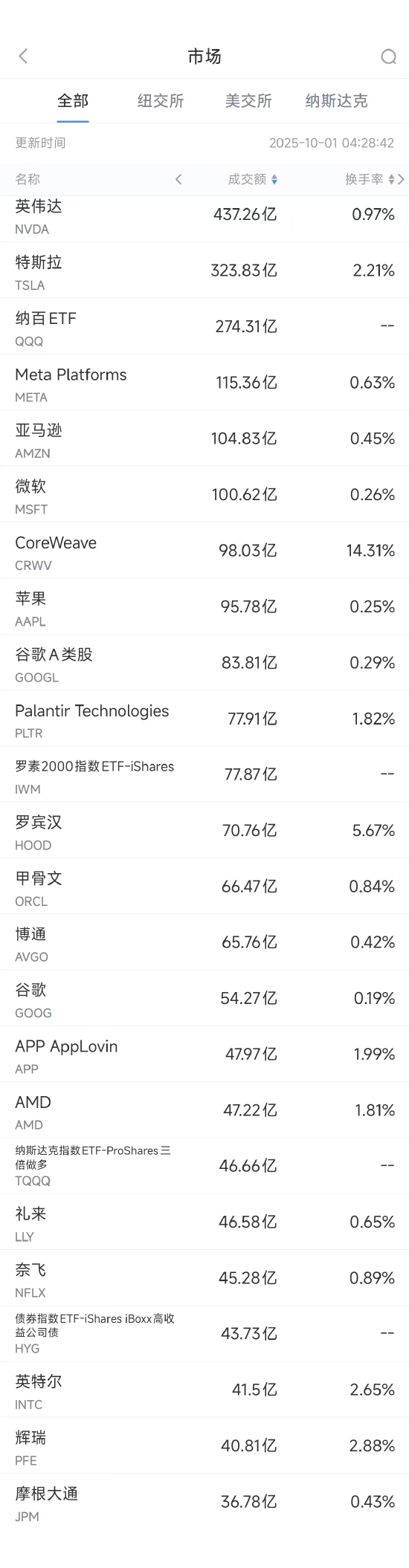 10月1日美股成交额前20：英伟达再创新高，市值突破4.5万亿美元