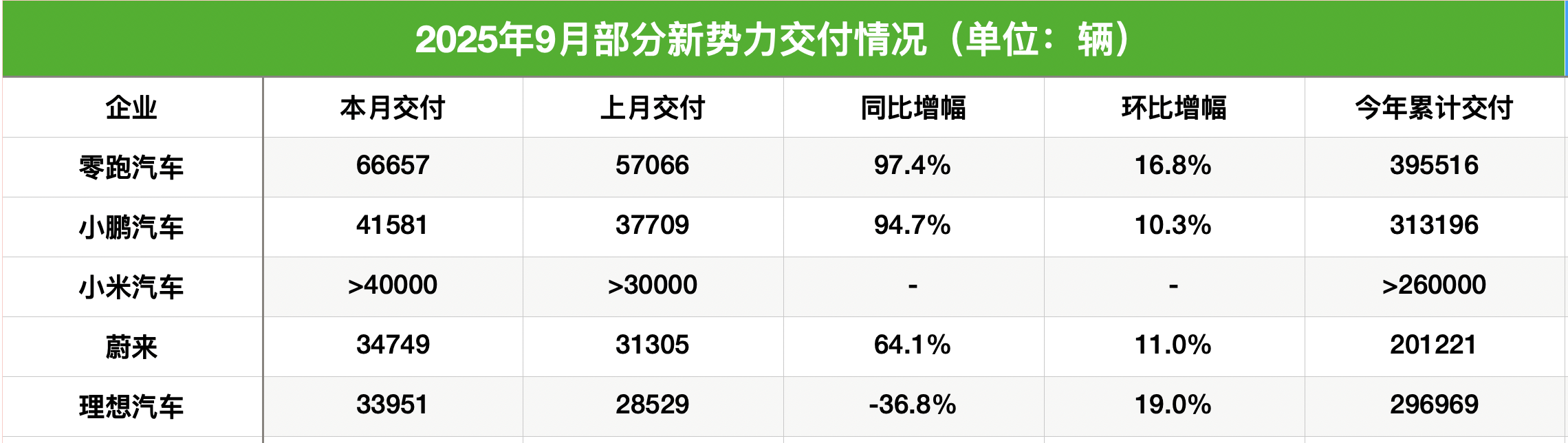 新势力“金九”销量成绩单出炉：零跑首超6万辆“再拔头筹”，小鹏、小米均超4万辆，蔚来、理想激战“3万辆俱乐部”