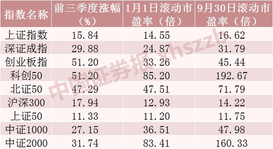 逾440只股票，前三季度翻倍！A股总市值大增