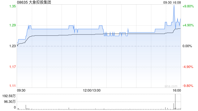 大象控股集团遭Ever Persist Holdings Limited减持750万股 每股均价约1.17港元