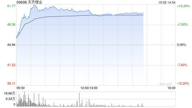 锂业股早盘走强 天齐锂业涨超15%赣锋锂业涨超11%
