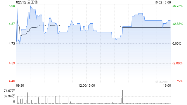 云工场于10月2日斥资959.3万港元回购200万股