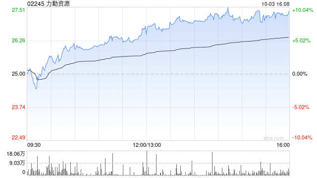 力勤资源涨超9%股价创新高 年内涨超344% 公司获摩根大通增持