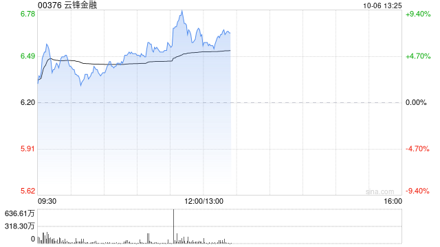 云锋金融现涨逾9% 公司携手Anthea共同探索以区块链为基础的保险产品