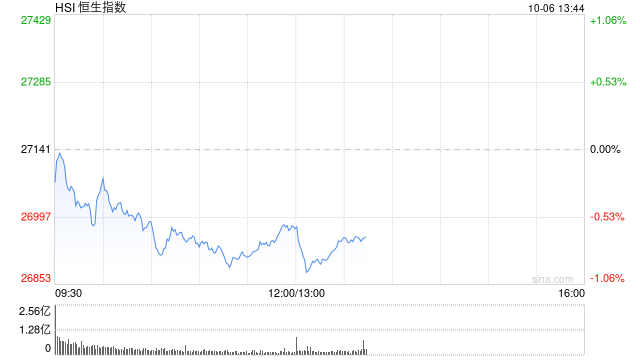 午评：港股恒指跌0.61% 科指跌1.2% 科网股普跌 黄金股大涨 加密货币概念股走强