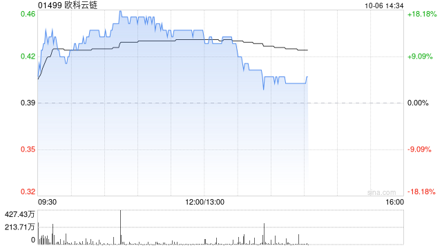 加密货币概念股集体走高 欧科云链盘中涨超15%博雅互动涨逾7%