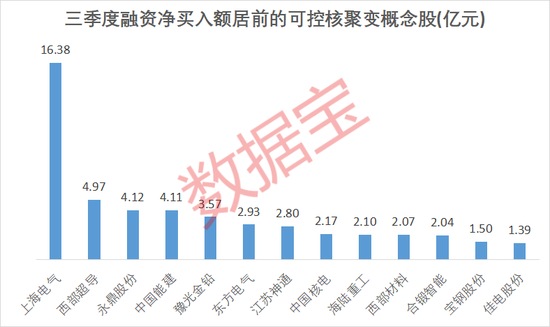 可控核聚变赛道利好频出！5只概念股获融资资金大幅买入！