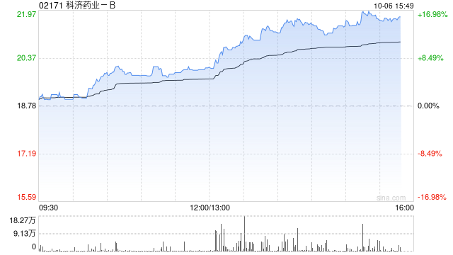 科济药业-B盘中涨超7% 公司拟在2025年ASH年会发布CT0596临床数据
