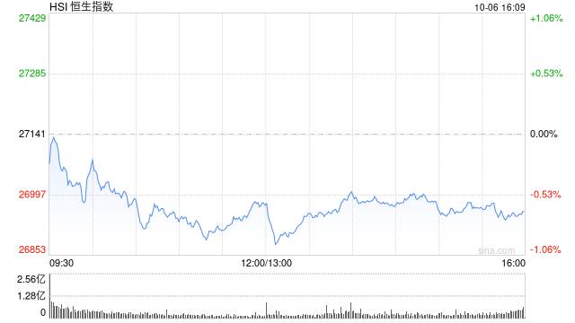 快讯：恒指低开0.5% 科指跌1.12% 科网股走弱 黄金股普涨