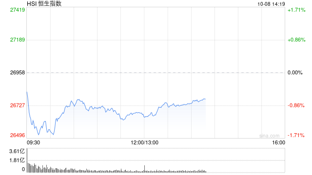 午评：港股恒指跌1.07% 科指跌1.09% 科网股走弱 黄金股大涨 长风药业上市首日涨超180%