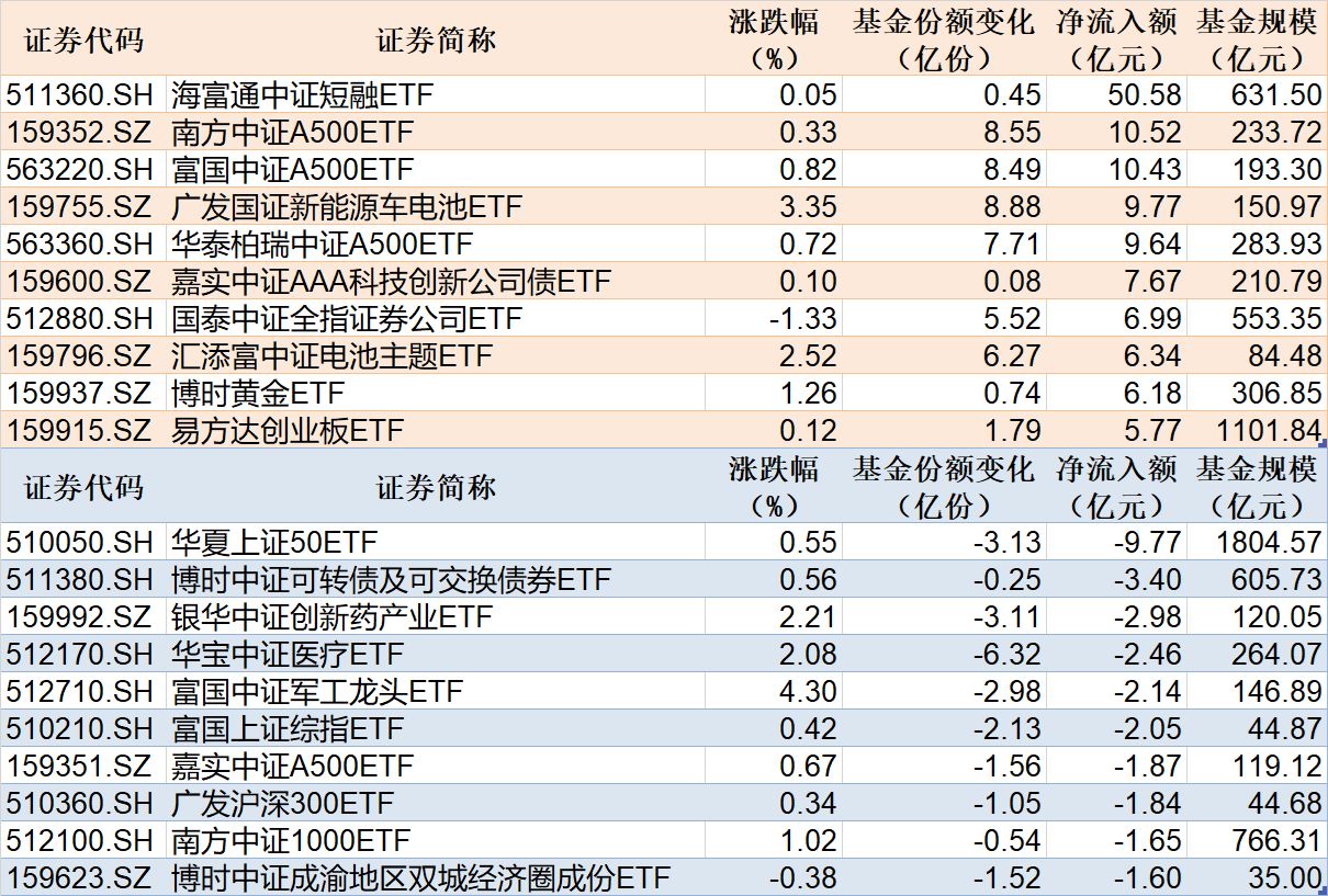 短融ETF净流入超50亿元，上证50ETF净流出超9亿元