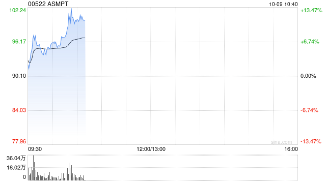 ASMPT早盘涨近7% 野村维持“买入”评级