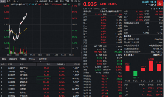 10年来首次！沪指突破3900点！大金融拉升翻红，金融科技ETF（159851）放量冲高1%，资金大举增持