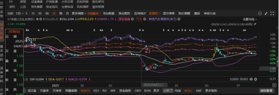 年报虚假记载 美晨科技股民最新索赔标准出炉