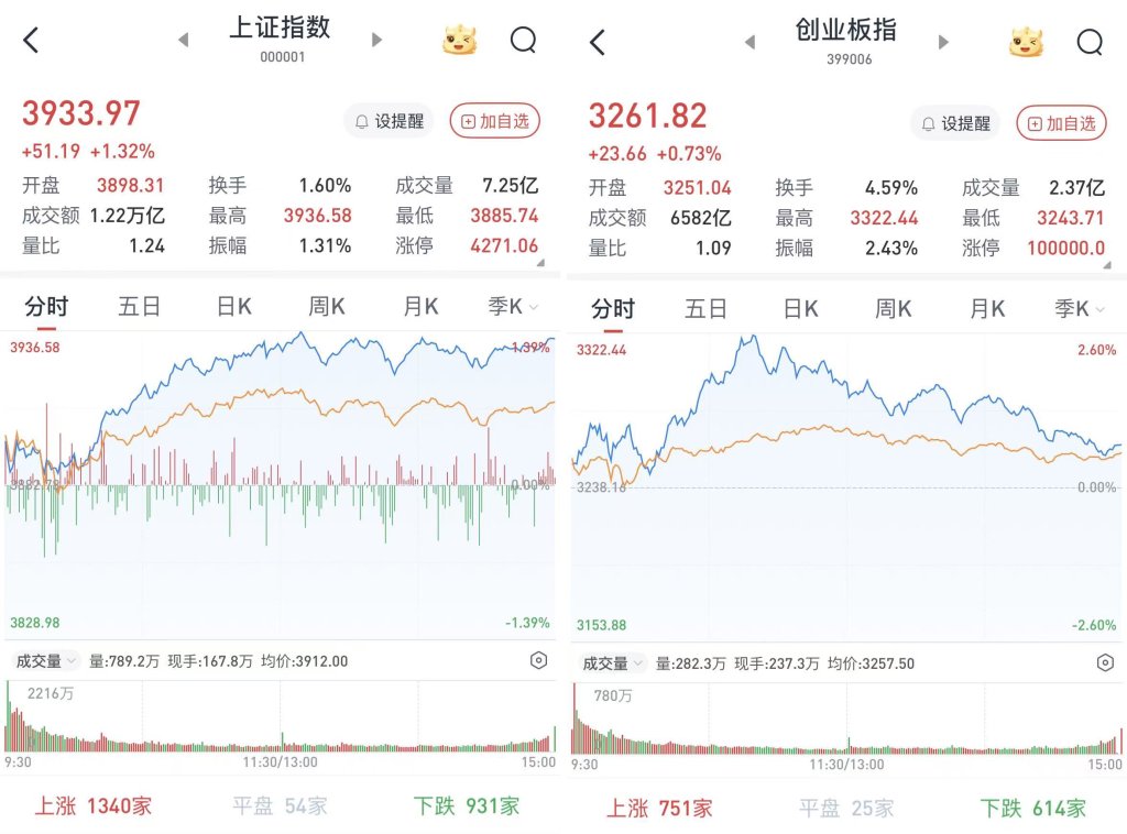 A股节后开门红：黄金携手半导体领涨，沪指时隔十年重新站上3900点