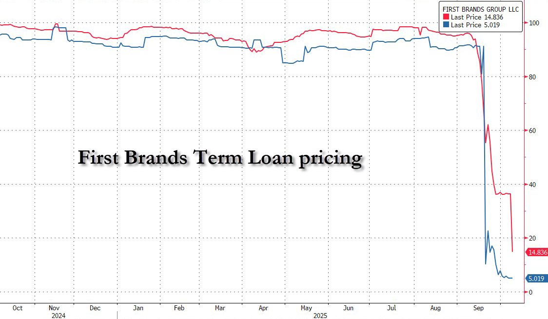 一场“小型次贷危机”？美国“暴雷”企业First Brands债权人称“23亿美元凭空消失”