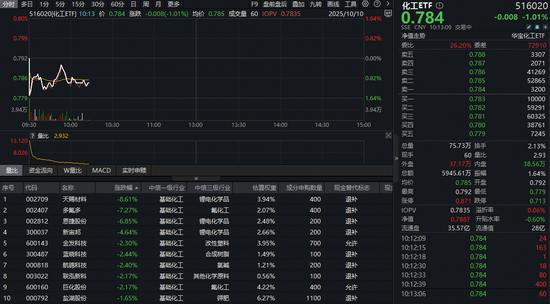 锂电产业链全线回调！化工板块走弱，化工ETF（516020）跌超1%！布局时机或至？