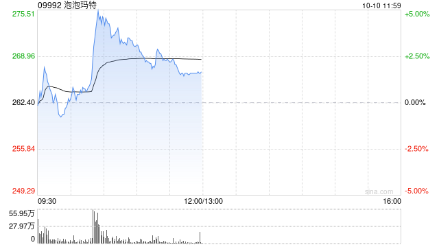 泡泡玛特盘中涨超4% 大摩看好公司销售势头持续
