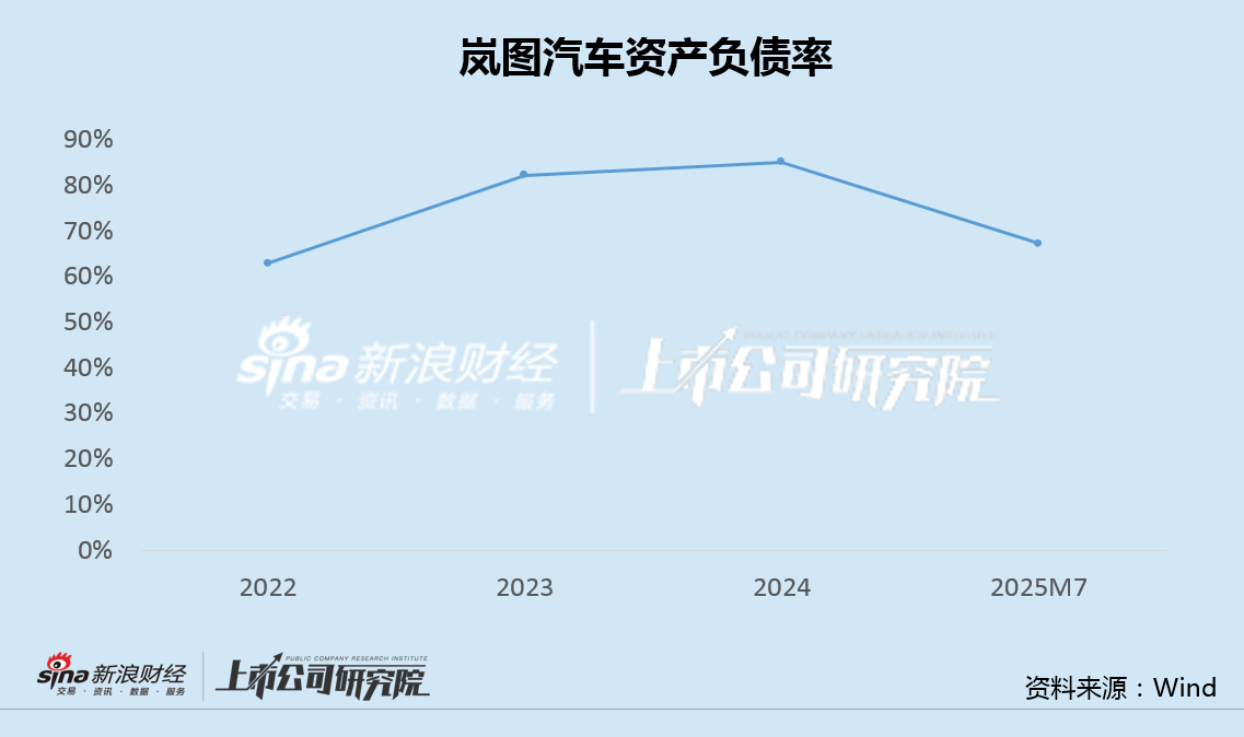岚图汽车光速递表背后：销量增速大幅放缓、新车表现不及预期 研发投入占比4%、销售费用率近20%